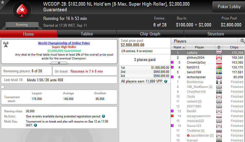 Salman "salfshb" Behbehani Lidera Super High Roller do WCOOP 101