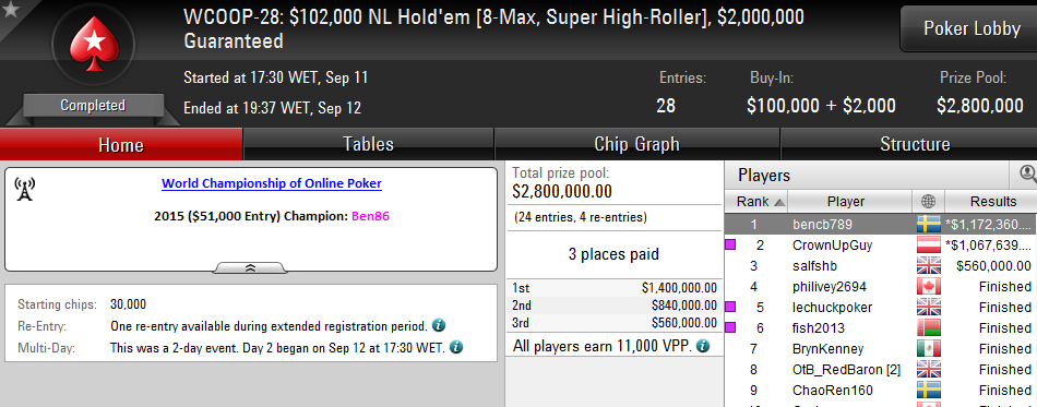 Bencb789 Vence Super High Roller do WCOOP (,172,320) 101