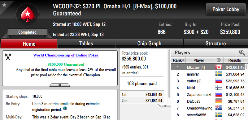 WCOOP '16: Dattani 8º no Evento #31 (.3k); Naza e Zagazaur no Dia 2 do Super Tuesday 102