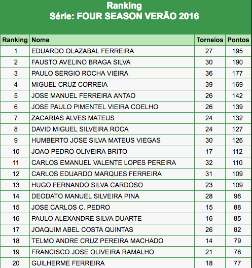 Four Seasons Solverde Poker Verão: Último Torneio (17) e Finalíssima (18) este Fim de... 103