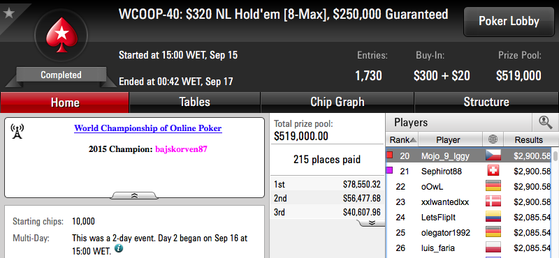 WCOOP '16: Naza e RuiNF no Dia 2 do Evento #45; Mojo_9_iggy 20º no Evento #40 101