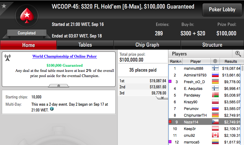 WCOOP '16: Naza114 9º no Evento #45;Mojo_9_Iggy e Jorginho88 no Dia 2 do #48 101