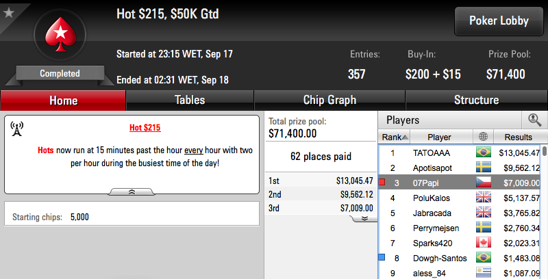 Sousinha Vence Crocodile k, 07Papi 3º no Hot 5 & Mais 102