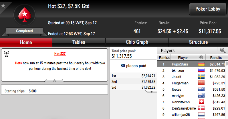 Sousinha Vence Crocodile k, 07Papi 3º no Hot 5 & Mais 103