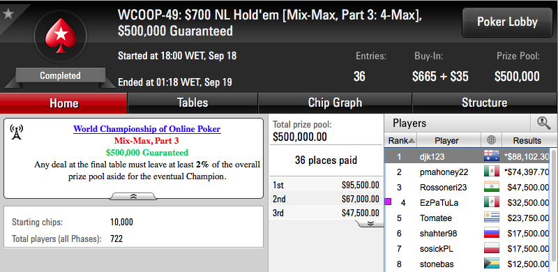 WCOOP '16: Sousinha no Dia 2 do k, Dattani no Dia 2 do Ultra Deep & Mais 102
