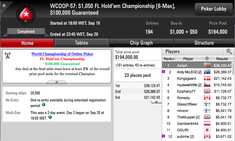 WCOOP '16: Sousinha 2º no Dia 2 do Evento #59; 07Papi, Jorginho88 e Phounder Avançam no #60 102