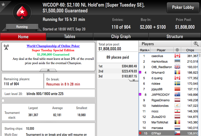 WCOOP '16: Sousinha 2º no Dia 2 do Evento #59; 07Papi, Jorginho88 e Phounder Avançam no #60 105