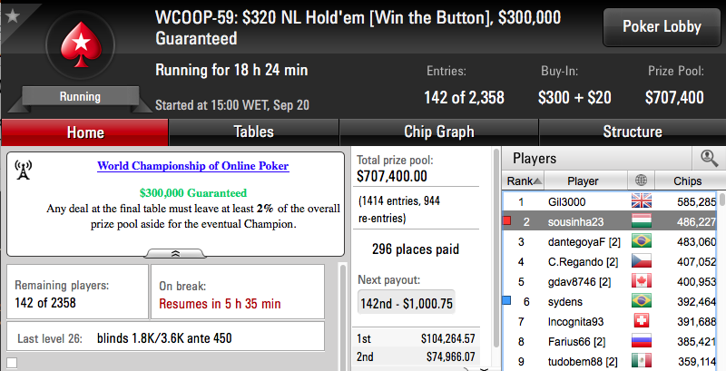 WCOOP '16: Sousinha 2º no Dia 2 do Evento #59; 07Papi, Jorginho88 e Phounder Avançam no #60 104