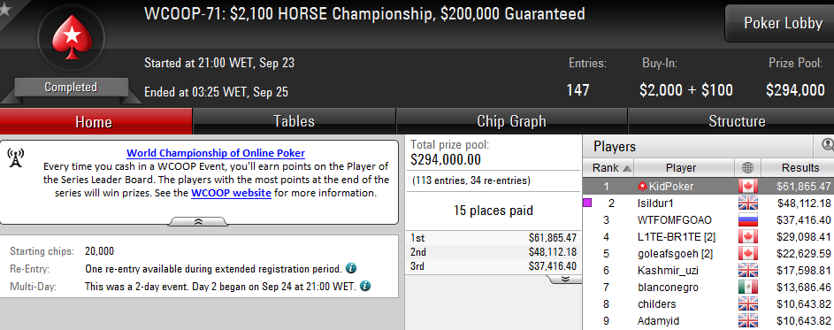 Daniel Negreanu Vence Primeiro Título WCOOP 102