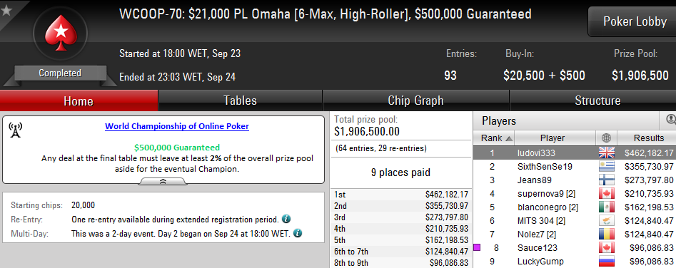 Daniel Negreanu Vence Primeiro Título WCOOP 103