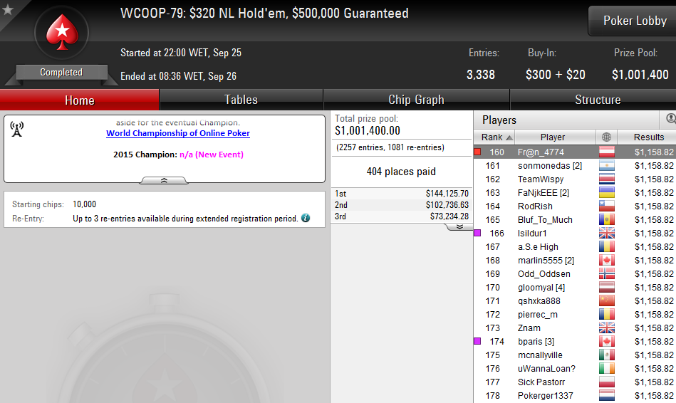 Michel "FreeLancerZZ" Dattani Vence WCOOP # 75 (,193+,887) 103
