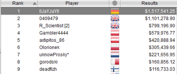 WCOOP pagrindinį turnyrą laimėjo Vokietijos internetinio pokerio profesionalas 101