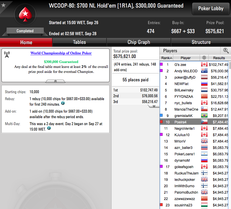 WCOOP '16: Carlos Branco Foi 10º no Evento #80 (.484) 101