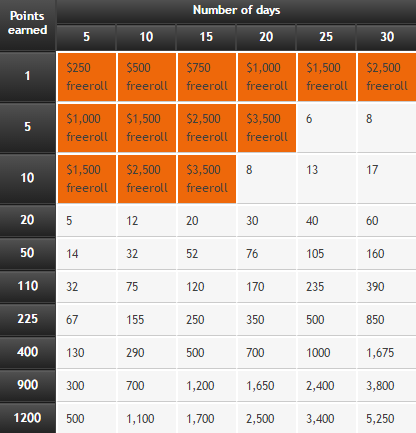The Gladiator Returns to partypoker; Up to ,250 to be Won 101