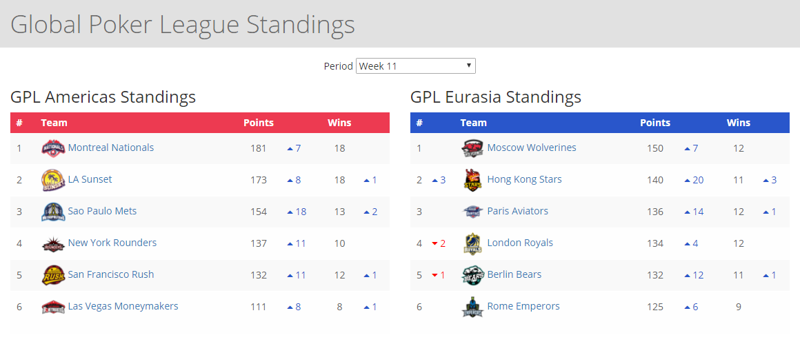 GPL Week 11 standings