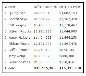O Maior Vencedor do Main Event WSOP 2016 foi o IRS (.108.024) 101