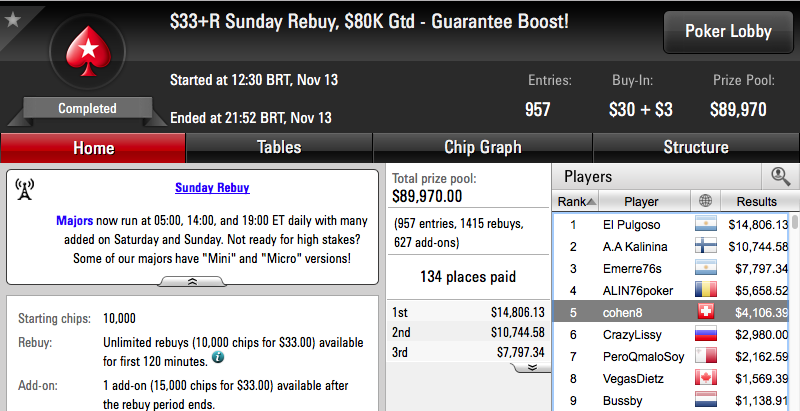Julio Ribeiro Vence The Crododile na 888poker; André Cohen 5º no R da Stars 102