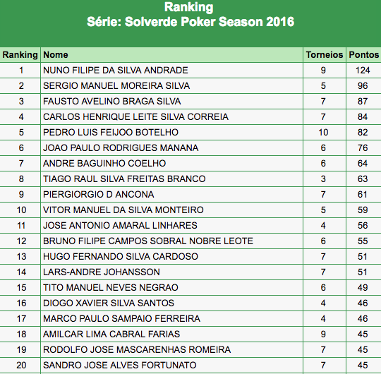 Ranking Solverde 2016: 11.84 Entradas Já Garantidas; Etapa #13 Decidirá Premiados 101