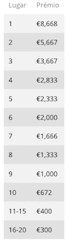 São Nascimento Chip Leader Four Season Super Autumn com 62 em Jogo; GTD Superado 101