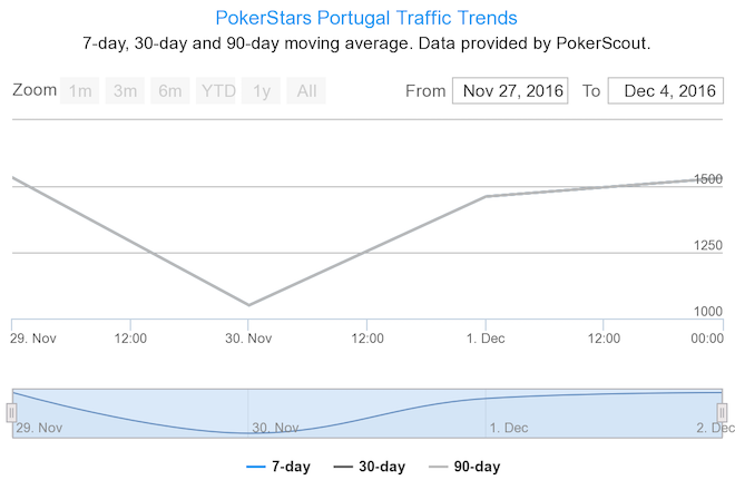 Arranque da PokerStars.PT Só Não Superou PokerStars.com e 888poker 101