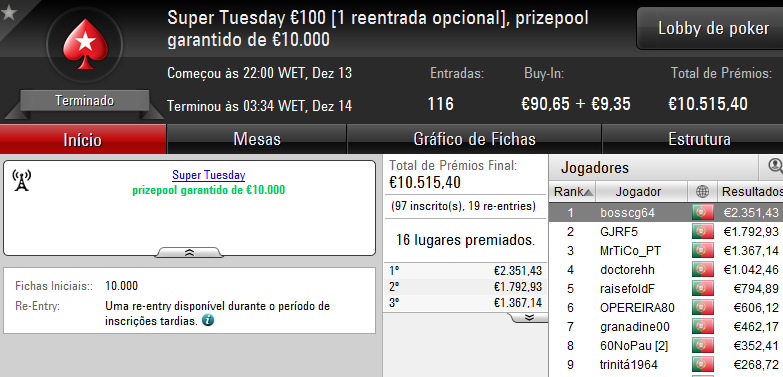 Vitória de bosscg64 no Super Tuesday €100; damazio87 Arrecada Warm-Up e MLopes01 o Big... 101