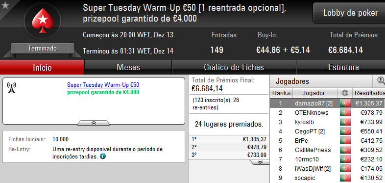 Vitória de bosscg64 no Super Tuesday €100; damazio87 Arrecada Warm-Up e MLopes01 o Big... 102