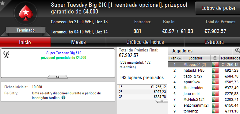 Vitória de bosscg64 no Super Tuesday €100; damazio87 Arrecada Warm-Up e MLopes01 o Big... 103