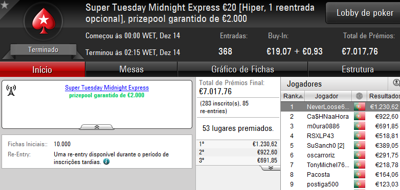 Vitória de bosscg64 no Super Tuesday €100; damazio87 Arrecada Warm-Up e MLopes01 o Big... 105