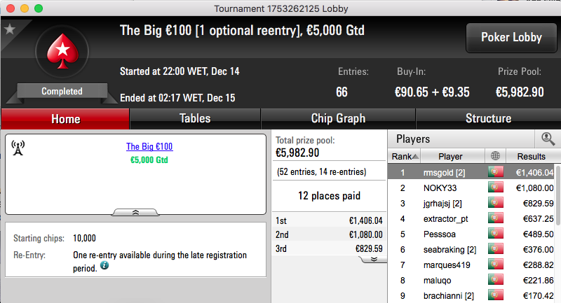 bprpm, rmsgold e LOLstarspt no Pódio de 4ª na PokerStars.pt 102