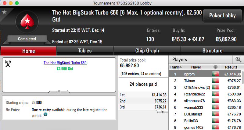 bprpm, rmsgold e LOLstarspt no Pódio de 4ª na PokerStars.pt 101