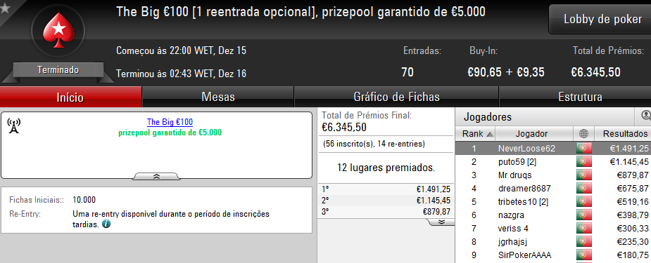 NeverLoose62, Zagazaur.pt e daniellamb89 Brilharam na PokerStars.pt 101