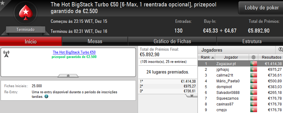 NeverLoose62, Zagazaur.pt e daniellamb89 Brilharam na PokerStars.pt 102