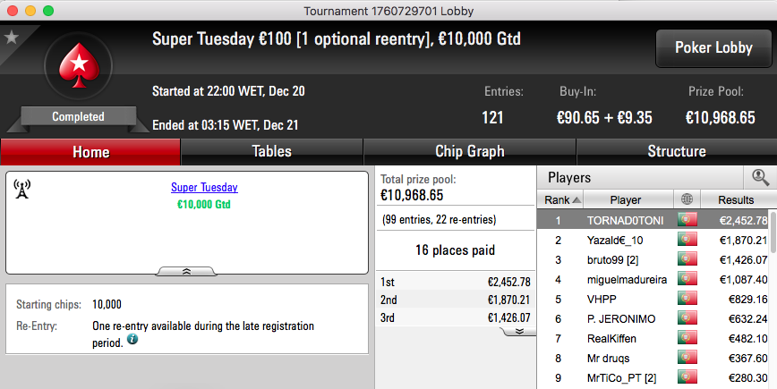 TORNAD0TONI Vence Super Tuesday (€2,452) & Mais 101