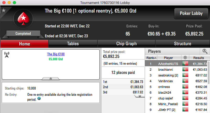 Pedro Feijó Vence The Hot BigStack Turbo, 7º no The Big €100 & Mais 102