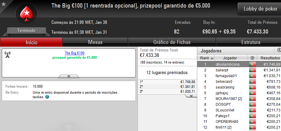 6 Prémios de 4 Dígitos na Sessão de Segunda-Feira da PokerStars.PT 102