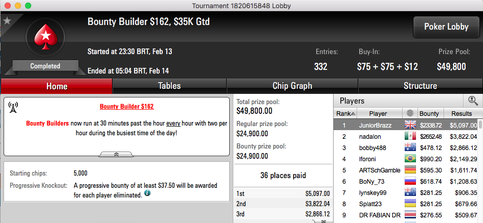 Junior Braz Borges Vence Bounty Builder 2 (,774) 101