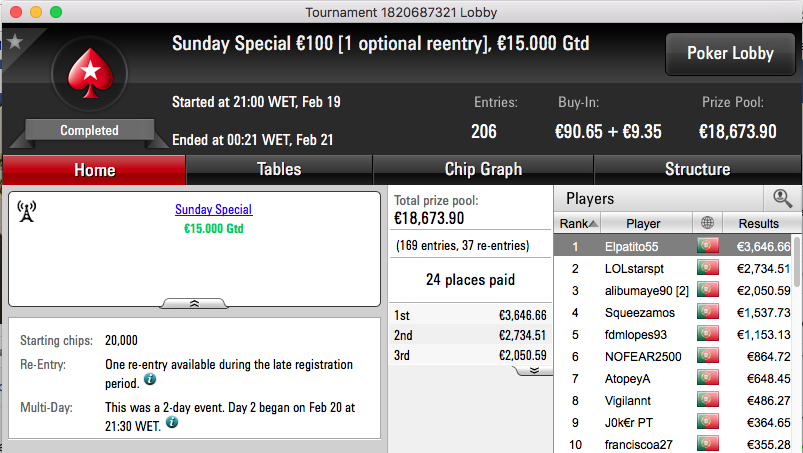 Elpatito55 Vence Sunday Special €100 (€3,646) & Mais 101
