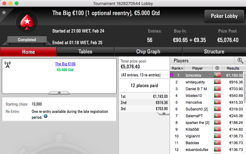Tomé Moreira Vence The Big €100 & Mais 101