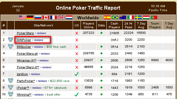 Pokerul online explodeaza in Asia. IDN Poker Network sare pe neasteptate pe locul 2 global 101