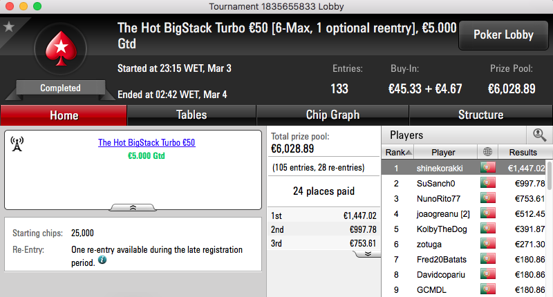 Daniel Moreira Vence The Big €100, shinekorakki o HotBigStack Turbo €50 & Mais 102