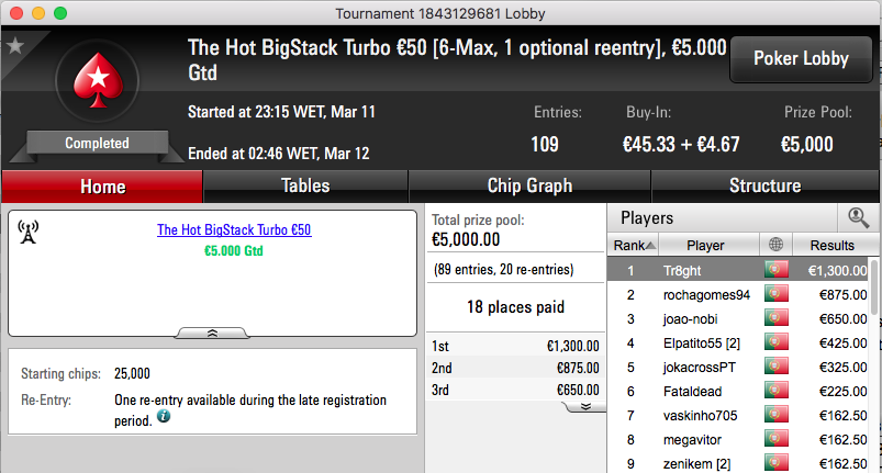 Ivanildo Gomes Vence The Big €100 & Mais 102