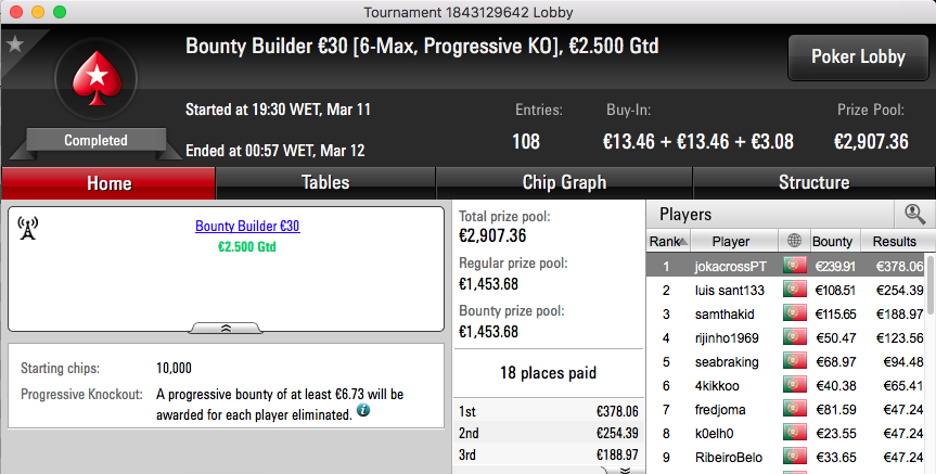 Ivanildo Gomes Vence The Big €100 & Mais 103