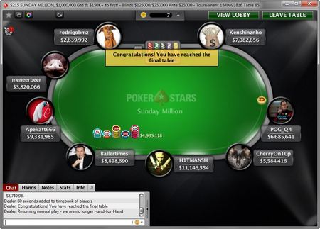 Sunday Recap - "meneerbeer" runner-up in Sunday Million voor .465,20! 101