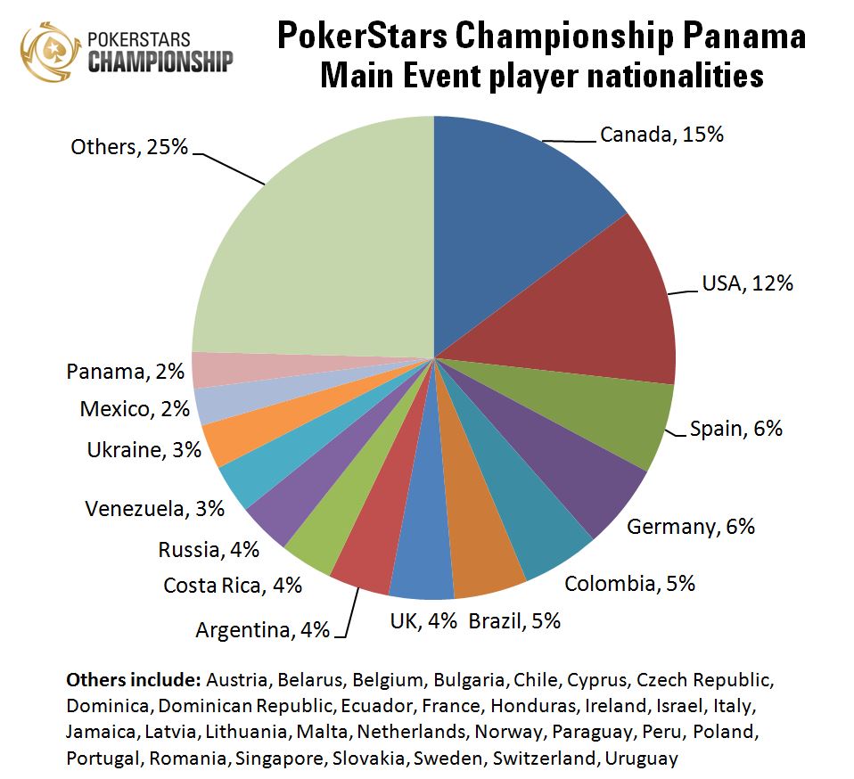 2017 PokerStars Championship Main Event entries by country infographic.