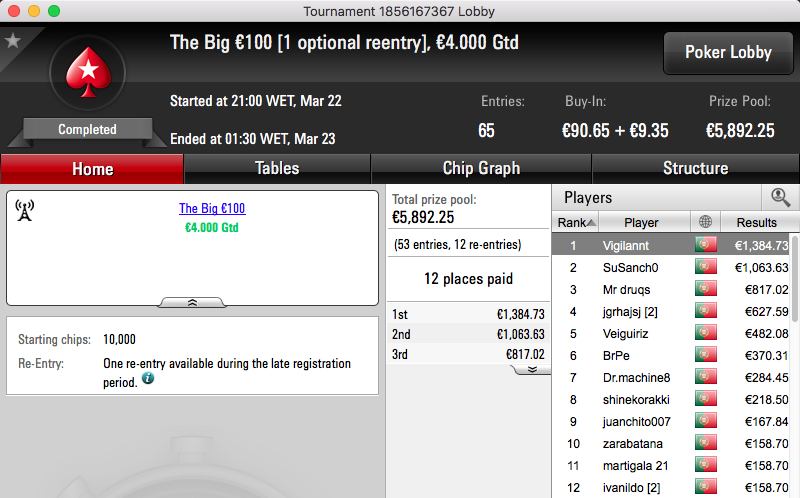 Ricardo "rmsgold" Pereirinha Venceu Hot BigStack e Bounty Builder €30; Branco o Big €100 103