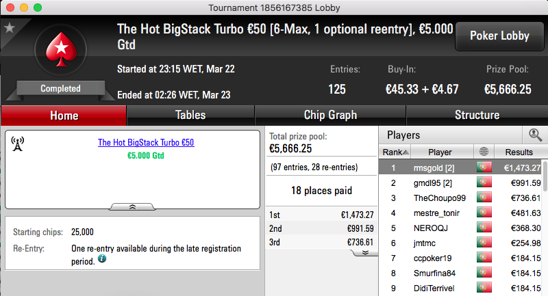 Ricardo "rmsgold" Pereirinha Venceu Hot BigStack e Bounty Builder €30; Branco o Big €100 102