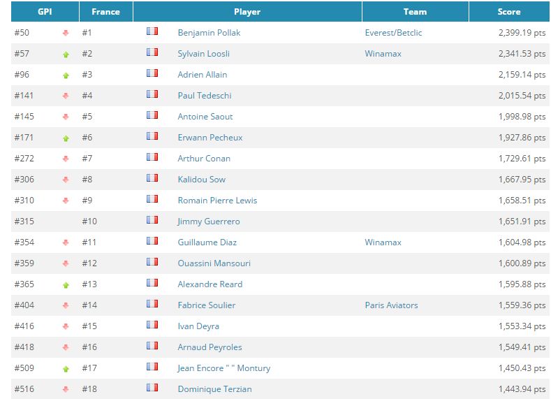 Classement poker gpi