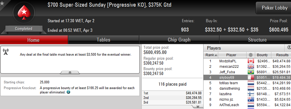 Pedro Oliveira 4º no Super-Sized Sunday da PokerStars.com (K) & Mais 101
