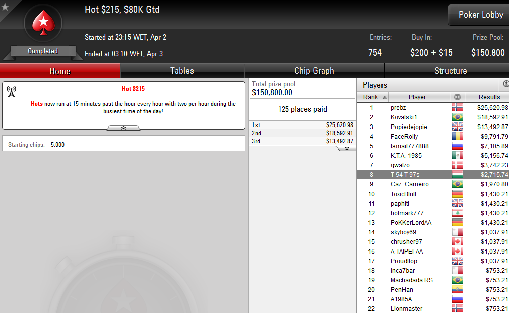 Pedro Oliveira 4º no Super-Sized Sunday da PokerStars.com (K) & Mais 102