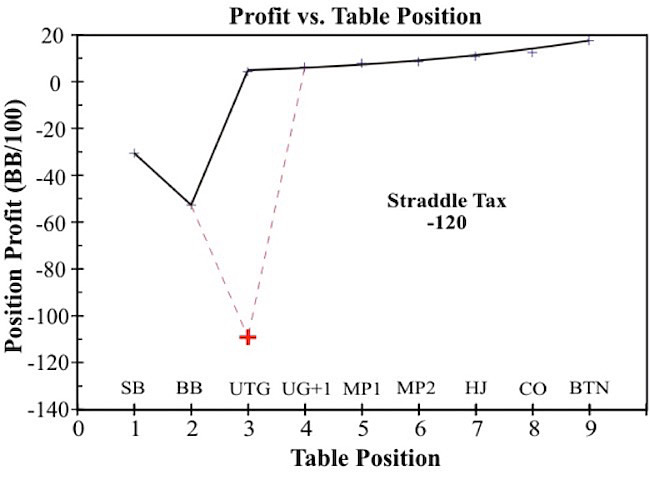 In poker what is a straddle